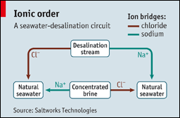 EconomistonSaltworks