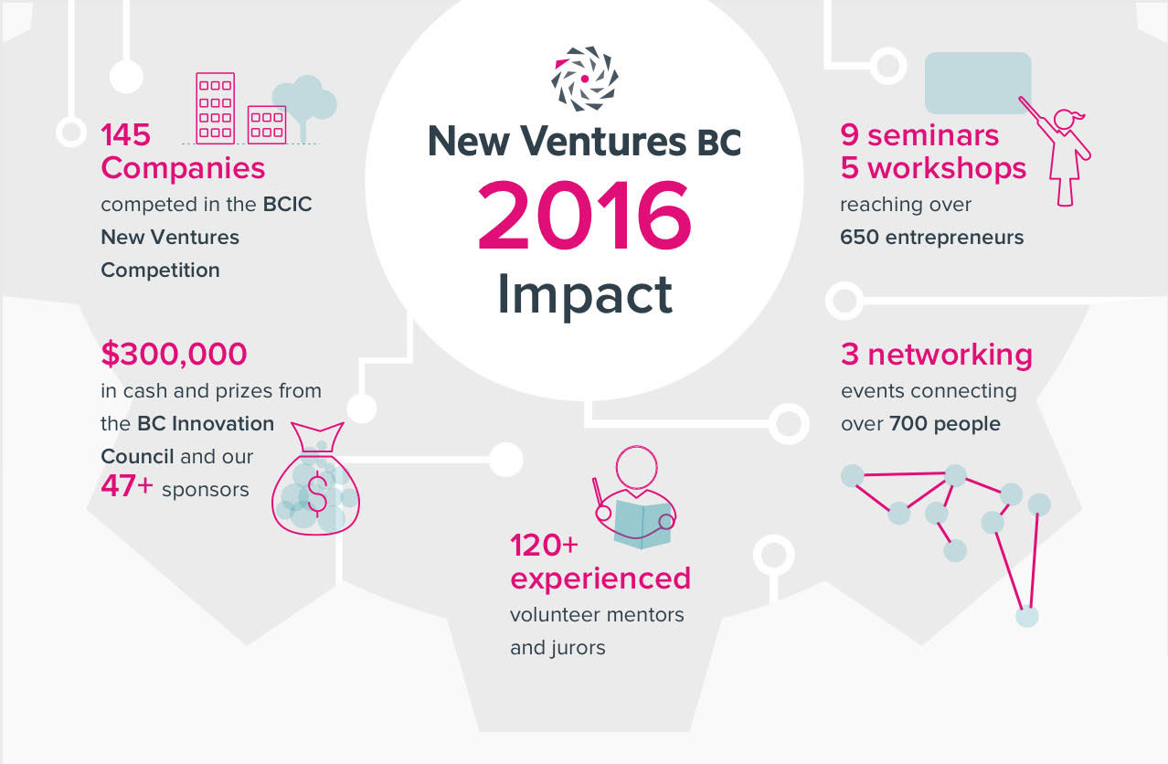 Infographic: New Ventures BC 2016 at a glance